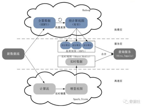 热议 数据仓库 数据湖 湖仓一体,究竟有什么区别